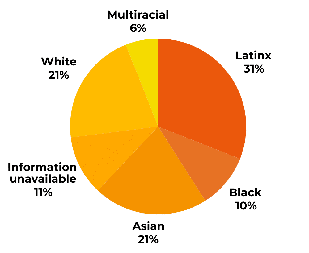 Pie chart of Merit's student demographics: 31% Latinx, 10% Black, 21% Asian, 11% Information unavailable, 21% White, 6% Multiracial